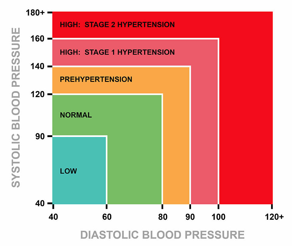 Blood pressure chart.