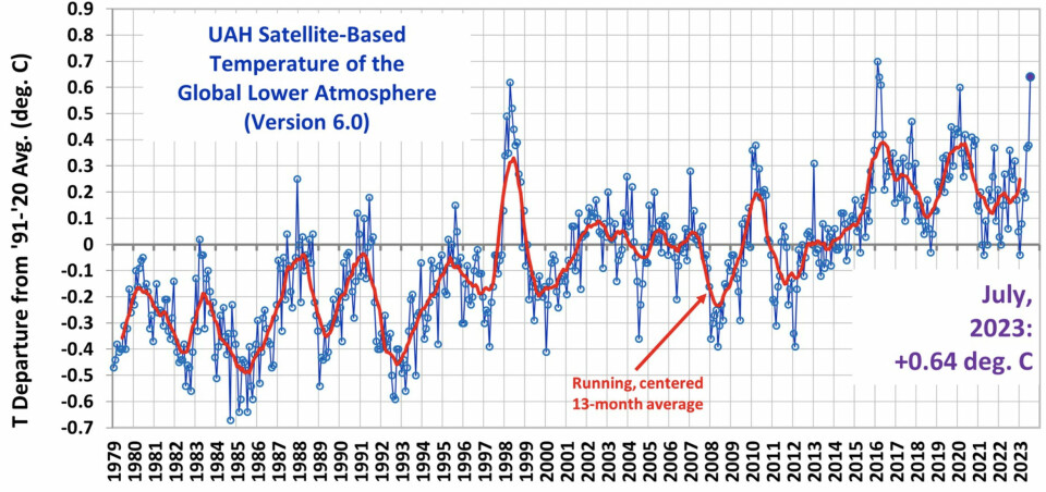 Aldri har satellittene målt en så høy juli-verdi for global temperatur i nedre troposfære. (Bilde: Fra Roy Spencers blogg)