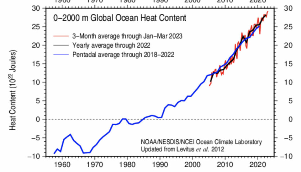 Havet var allerede rekordvarmt i første kvartal. (Bilde: NOAA)