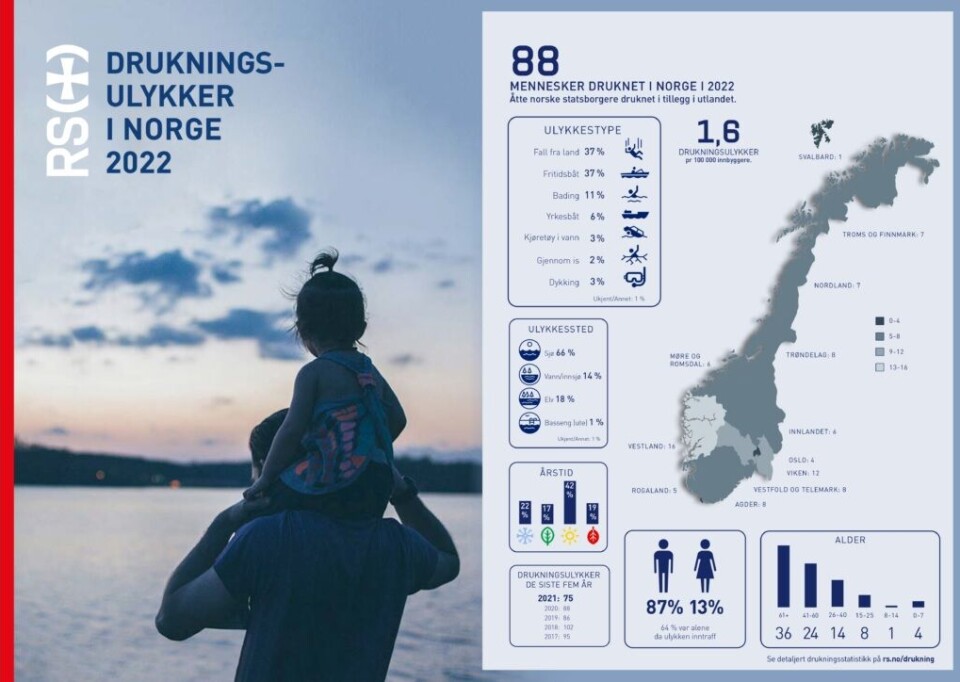 Mange druknet også vinter, vår og høst, viser statistikken fra 2022. Etter grafikken er en person til bekreftet omkommet, og tallet er dermed 89.