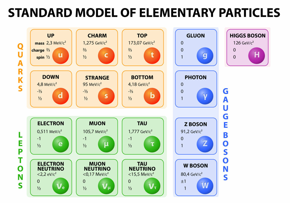 Dette er de kjente partiklene i standardmodellen.
