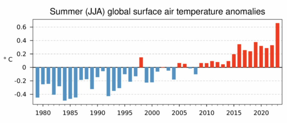Sommeren 2023 knuste alle tidligere noteringer for global temperatur ved overflaten. (Bilde: Copernicus/ECMWF).