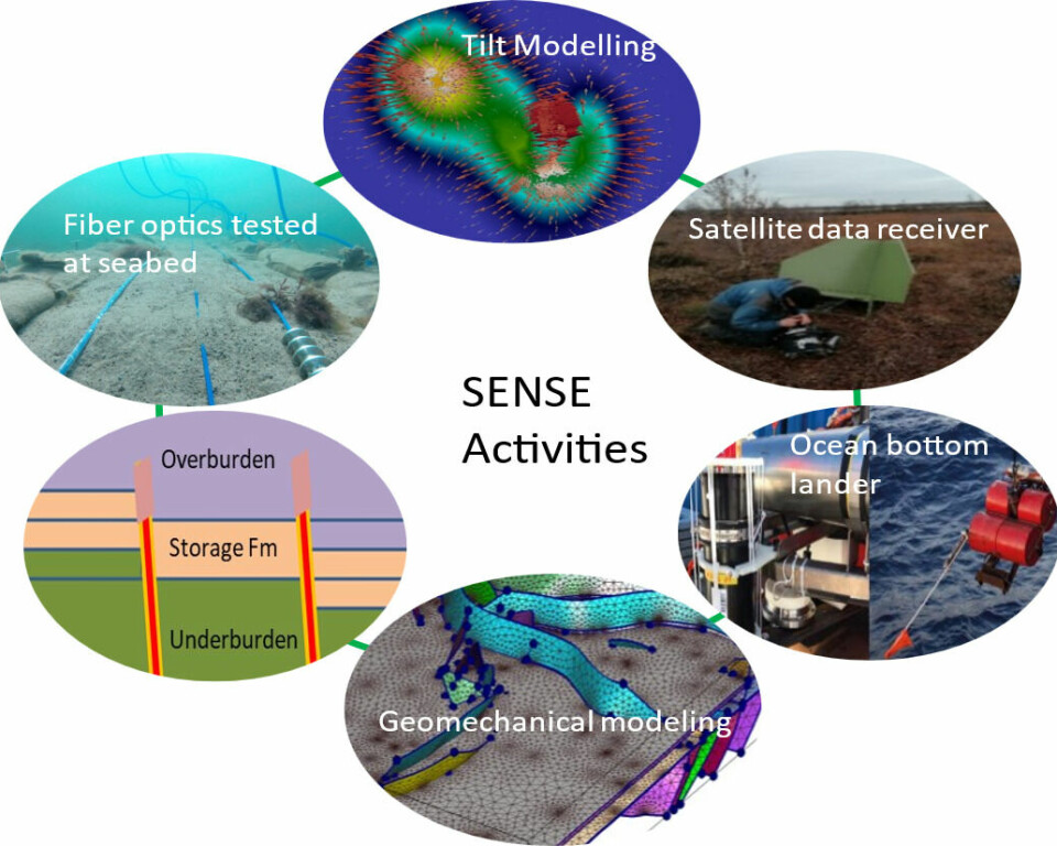 Aktiviteter og metoder benyttet i SENSE-prosjektet.