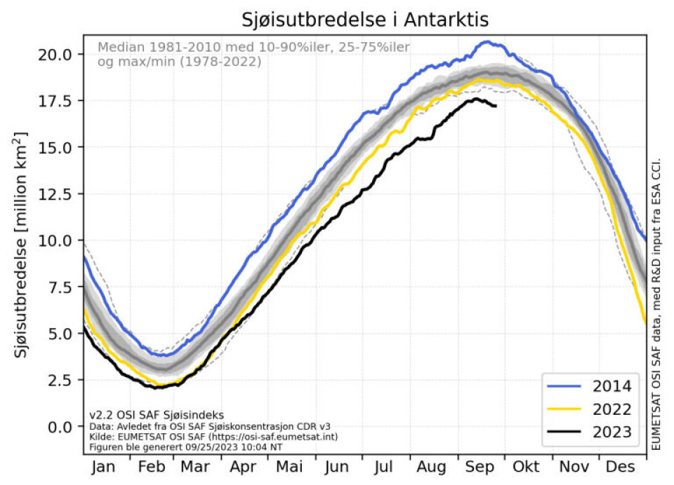 Daglig sjøisutbredelse fra januar til desember. Den sorte streken representerer sjøisutbredelsen så langt i år. De blå og gule strekene representerer 2014 og 2022, som var tidligere rekordår for mye og lite is.