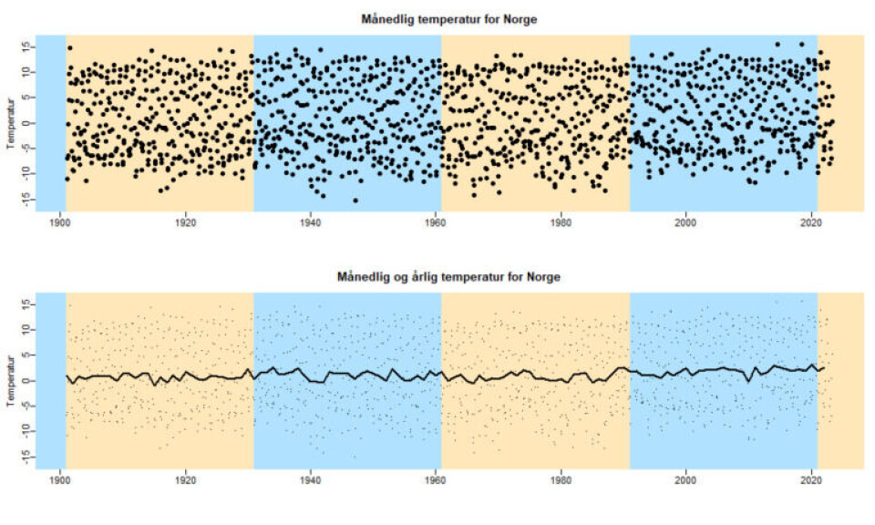 Grafene viser månedlig og årlig temperatur for Norge fra 1900 til 2023.