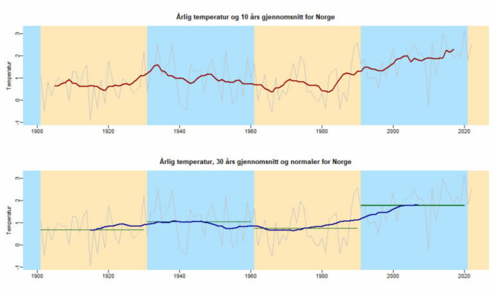 Grafene viser årlig temperatur for Norge fra 1900 til 2023 med 10 og 30 år som gjennomsnitt.