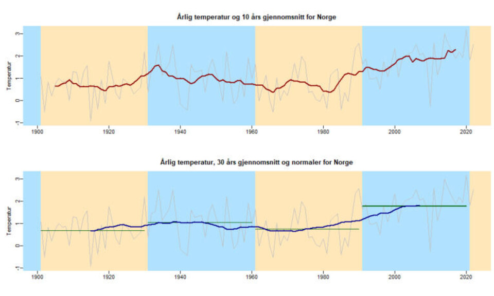 Grafene viser årlig temperatur for Norge fra 1900 til 2023 med 10 og 30 år som gjennomsnitt.