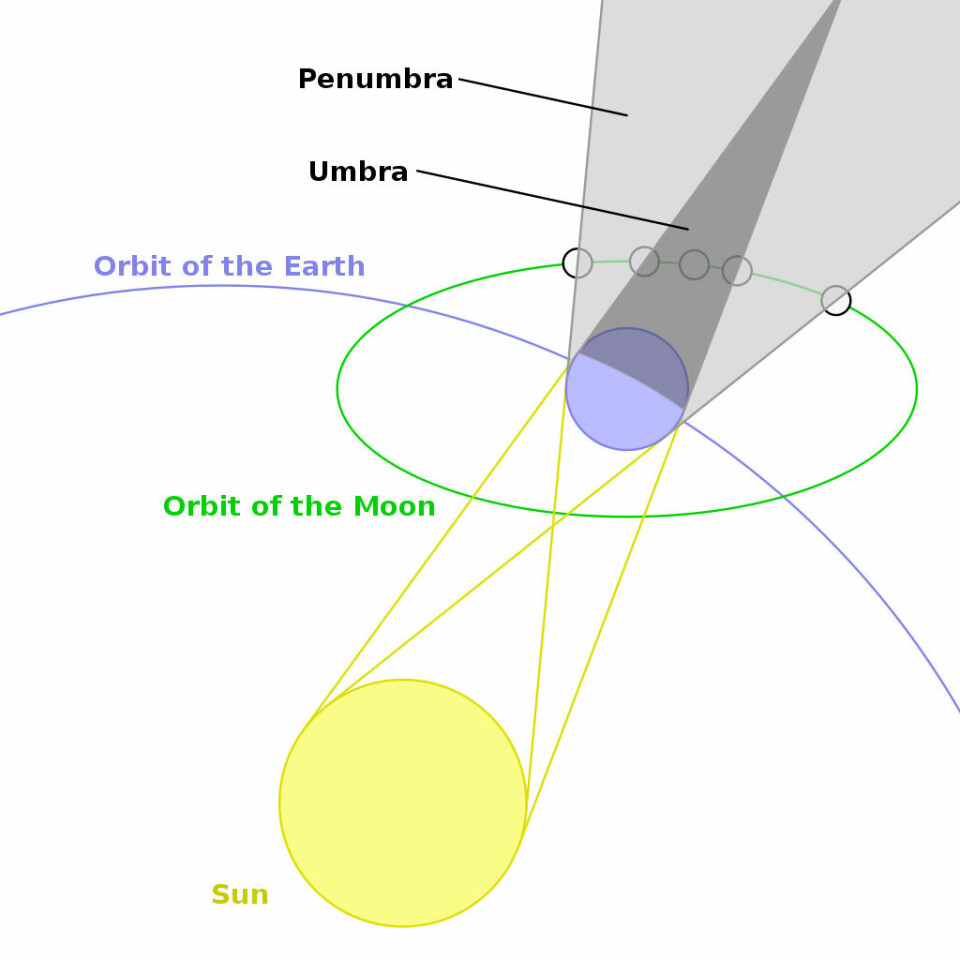 Her kan du se hvordan Jordas skygge skaper en måneformørkelse.