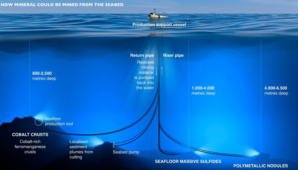 En tegning som viser hvordan dette kan se ut i praksis. Et skip på overflaten er forbundet med maskiner på bunnen. Her vises de tre hovedtypene med forekomster på havbunnen, men det er ikke påvist noduler på norsk havbunn.