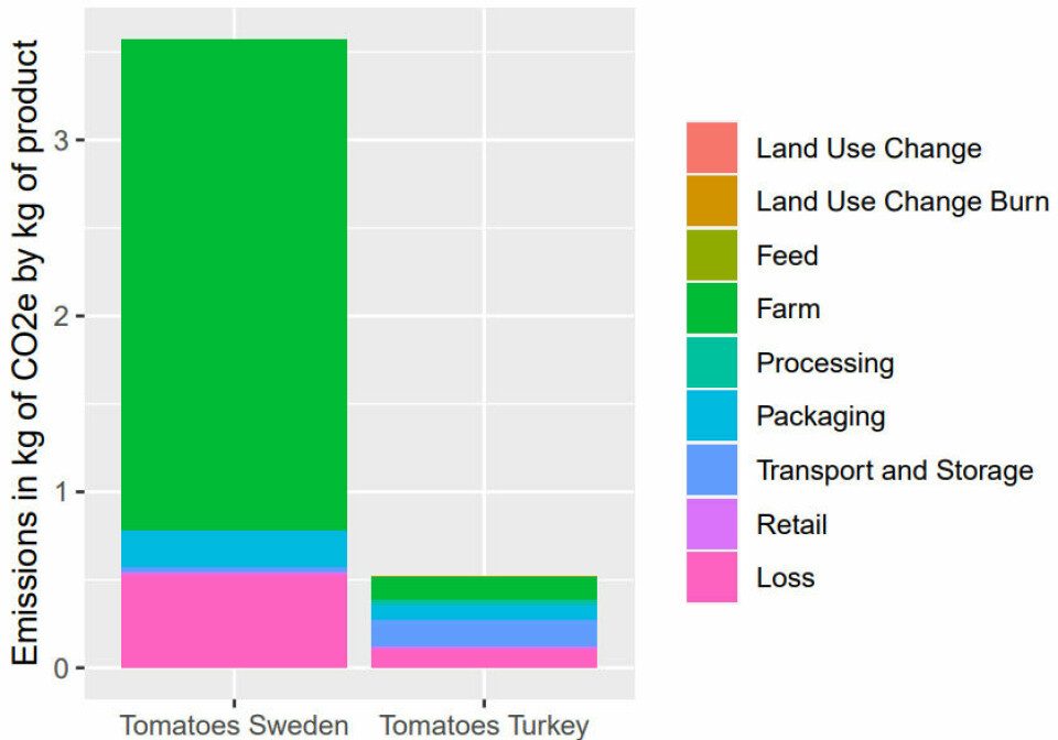 Utslipp av klimagass under produksjon (grønn farge) er den mye høyere for norskproduserte tomater enn tomater dyrket i Tyrkia. Blå er pakking og transport. Rosa er svinn.