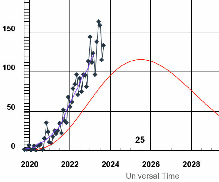 Den røde linjen på grafen viser hva solvarselet sa om solsyklusen, mens grafen over viser solflekktallet fram til nå. Det er langt høyere enn ventet.