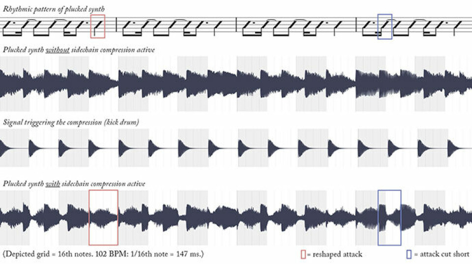 The researchers gained access to Seeb's project files, which allowed them to set up detailed analyses of each individual instrument. This illustration shows the sound waves of a synth and how it is affected by a kick drum sound.