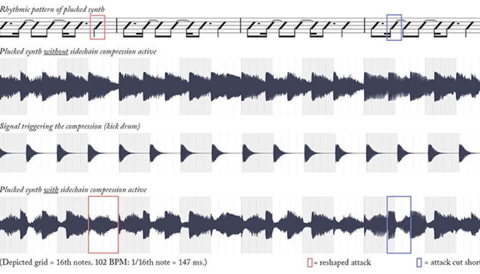 Forskerne fikk tilgang til Seebs prosjektfiler. Det gjorde at de kunne sette opp detaljerte analyser av hvert enkelt instrument. Her vises bølgeformen til en synth og hvordan den påvirkes av en basstrommelyd.