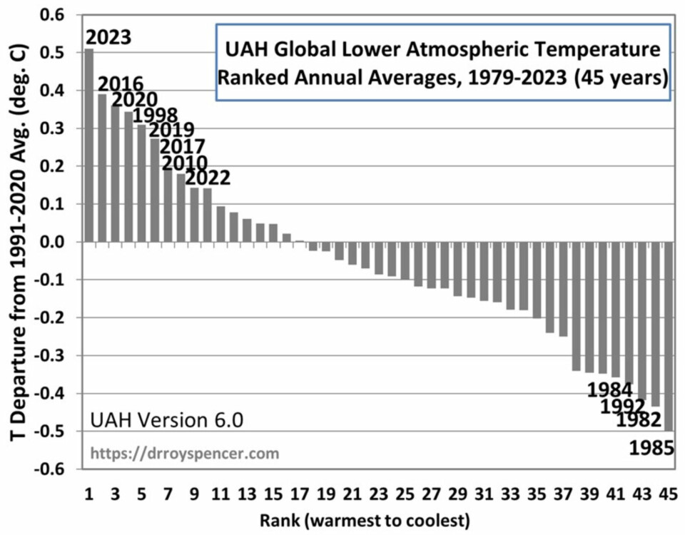 2023 satte ny varmerekord for satellittmålt global temperatur i nedre troposfære. (Bilde: Fra Roy Spencers blogg).