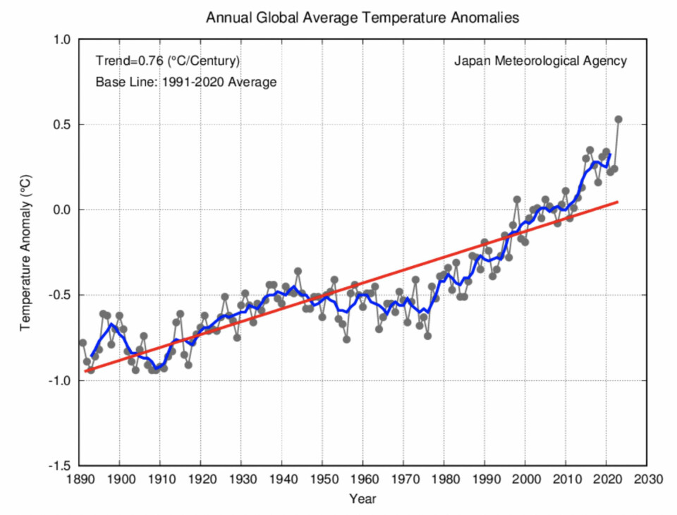 Det ble ny rekord for global temperatur i 2023. (Bilde: JMA).