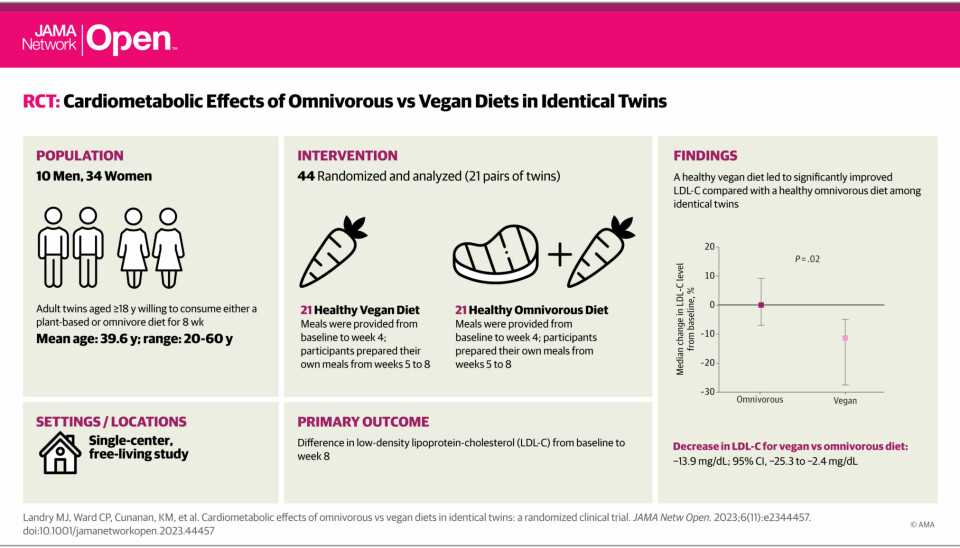 Oversikt over studiens hovedpunkter. Under 'findings' kan du se forskjellen i LDL-kolesterolnivået for tvillinger med et blandet kosthold (omnivorous) og et vegansk kosthold. Se figuren i studien her.
