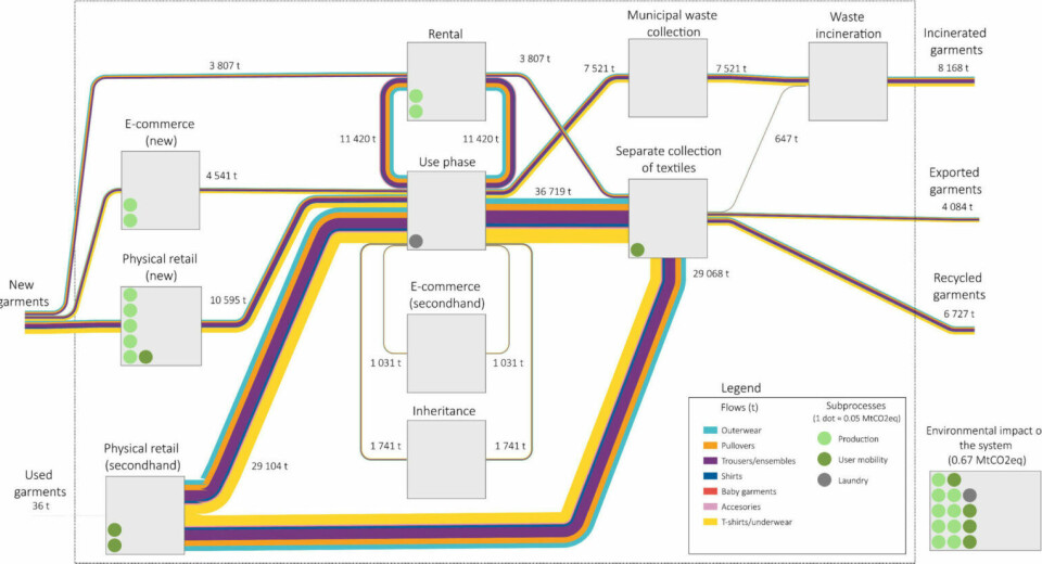 This diagram shows a model of a circular alternative to the clothing system in Norway in 2018. Grey boxes represent processes, and purple lines represent clothing flows.