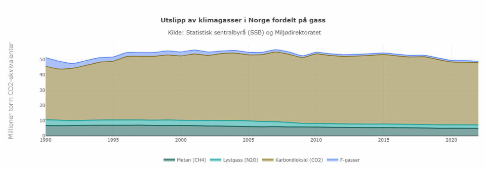 Norske klimagassutslipp siden 1990.