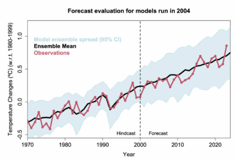 Gjennomsnittet av klimamodell-prognosene som ble kjørt i 2004, har truffet meget bra hittil. (Bilde: Gavin Smith, Realclimate.org).