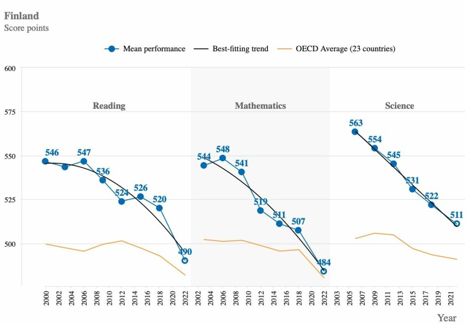 Her er PISA-resultatene for Finland siden år 2000. Kulene viser resultatene ved måling hvert tredje år. Svart strek viser trend i utviklingen. Oransje strek er gjennomsnittet i OECD-landene.