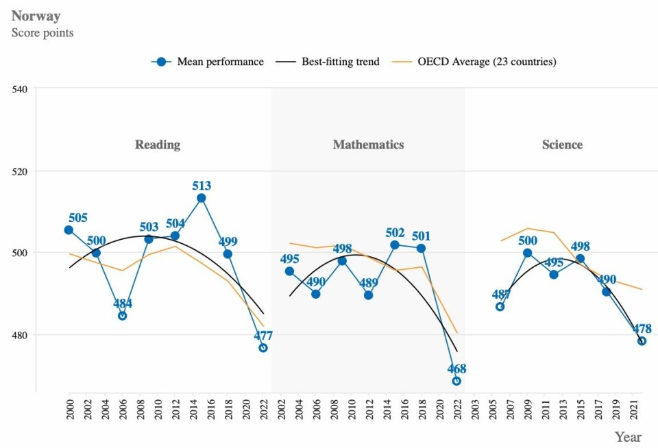 Og her er PISA-resultatene for Norge siden år 2000.