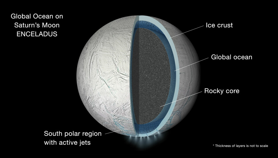 En mulig modell av hvordan Enceladus ser ut på innsiden. På sørpolen er det målt skyer av vann-is som kommer ut av overflaten.
