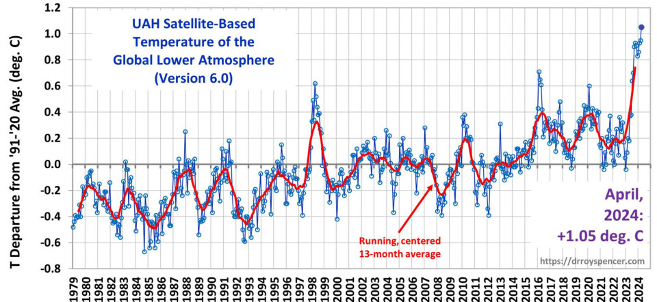 April-verdien for satellittmålt global temperatur slo alle tidligere rekorder, og den løpende gjennomsnittsverdien klatrer fortsatt. (Bilde fra Roy Spencers blogg).