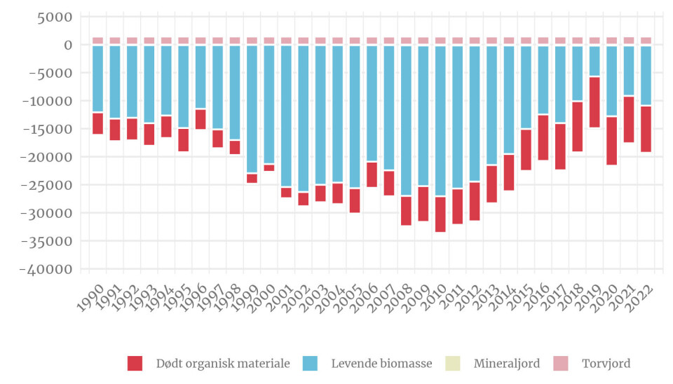 Det årlige opptaket av CO<sub>2</sub> i skog har sunket etter 2010.