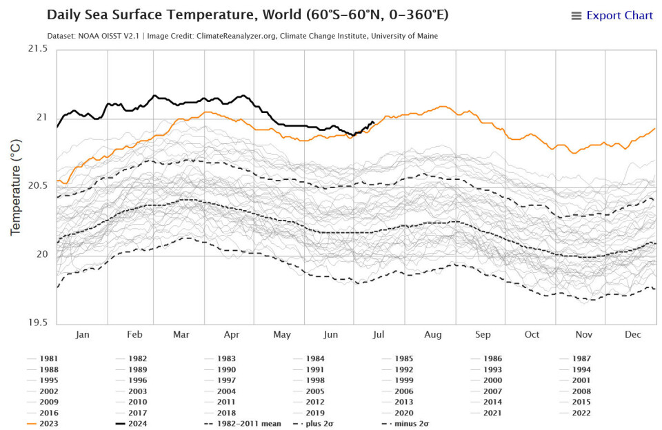 Temperaturen i havoverflaten har foreløpig ikke falt noe under nivået fra i fjor. (Bilde: Climate Reanalyzer / Univ. of Maine).