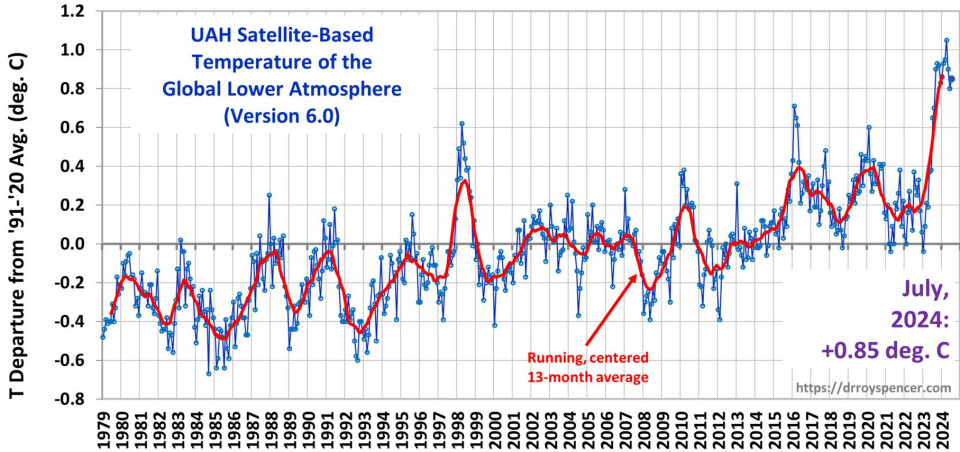 Det ble satt ny månedsrekord for juli i den satellittbaserte måleserien for global temperatur i nedre troposfære. (Bilde fra Roy Spencers blogg).