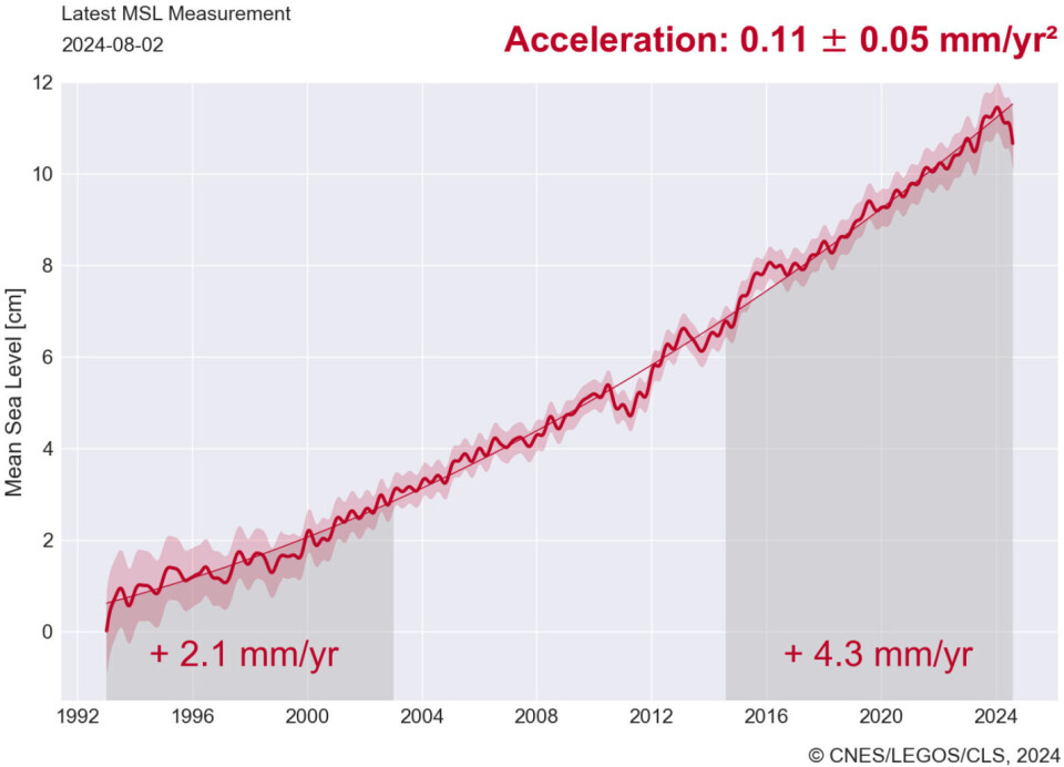 Satellittmålingene viser at globalt havnivå har gått kraftig ned i sommer. (Bilde: CNES/LEGOS/CLS).