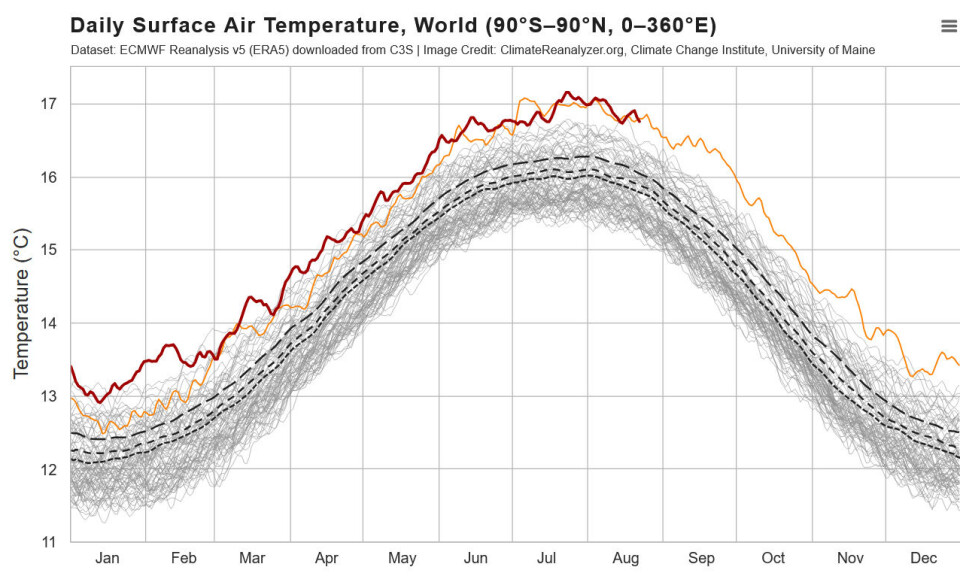 Global temperatur startet ut meget varmt også i august. (Bilde: Climate Reanalyzer / Univ of Maine).