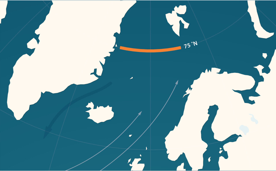 I overflaten strømmer vann fra Nord-Atlanteren inn i de nordiske hav der det synker og strømmer tilbake sørover i dypet. Et forskningstokt i 2002 avslørte at vannet ved 75 grader nord (oransje) hadde endret seg betraktelig. Kart over nordområder