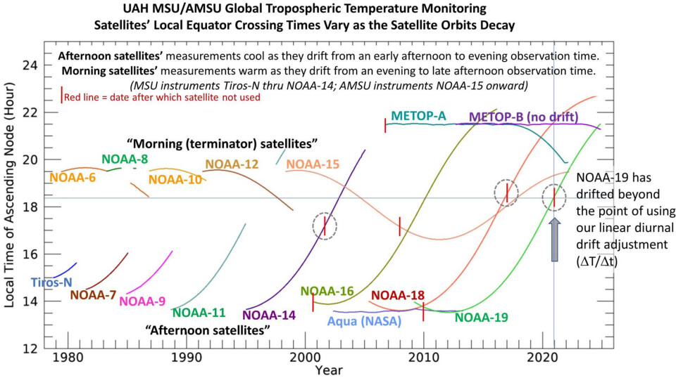 Satellitter som har vært benyttet av UAH til å beregne temperaturen i troposfæren, og satellittenes avvik fra den opprinnelige banen.