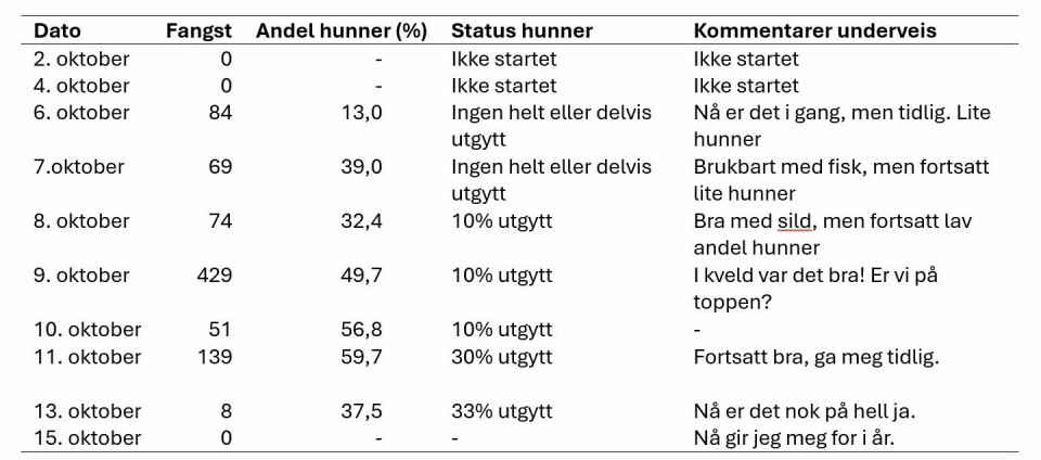 «Silda» kom i år også!