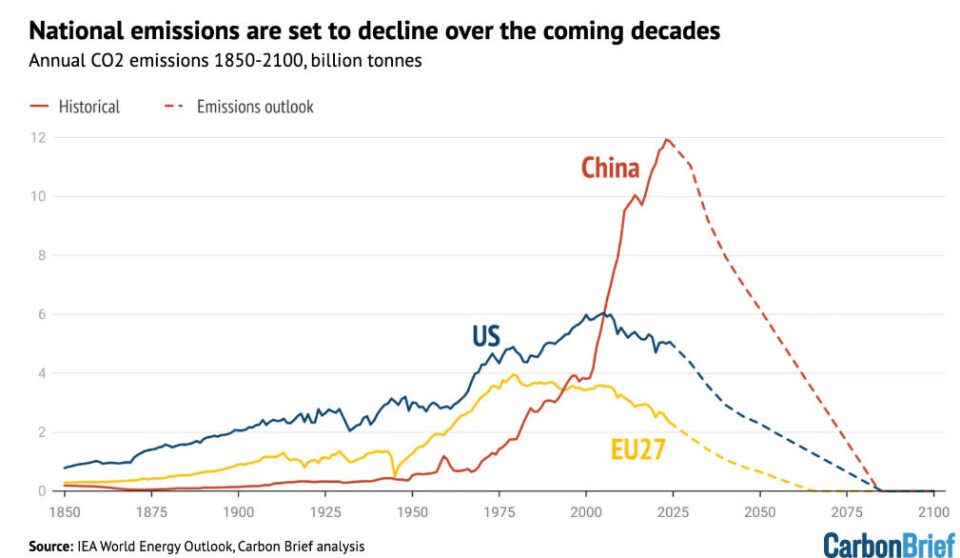 Årlige CO2-utslipp for noen store aktører, i et optimistisk scenario. (Data: IEA, Grafikk: CarbonBrief)