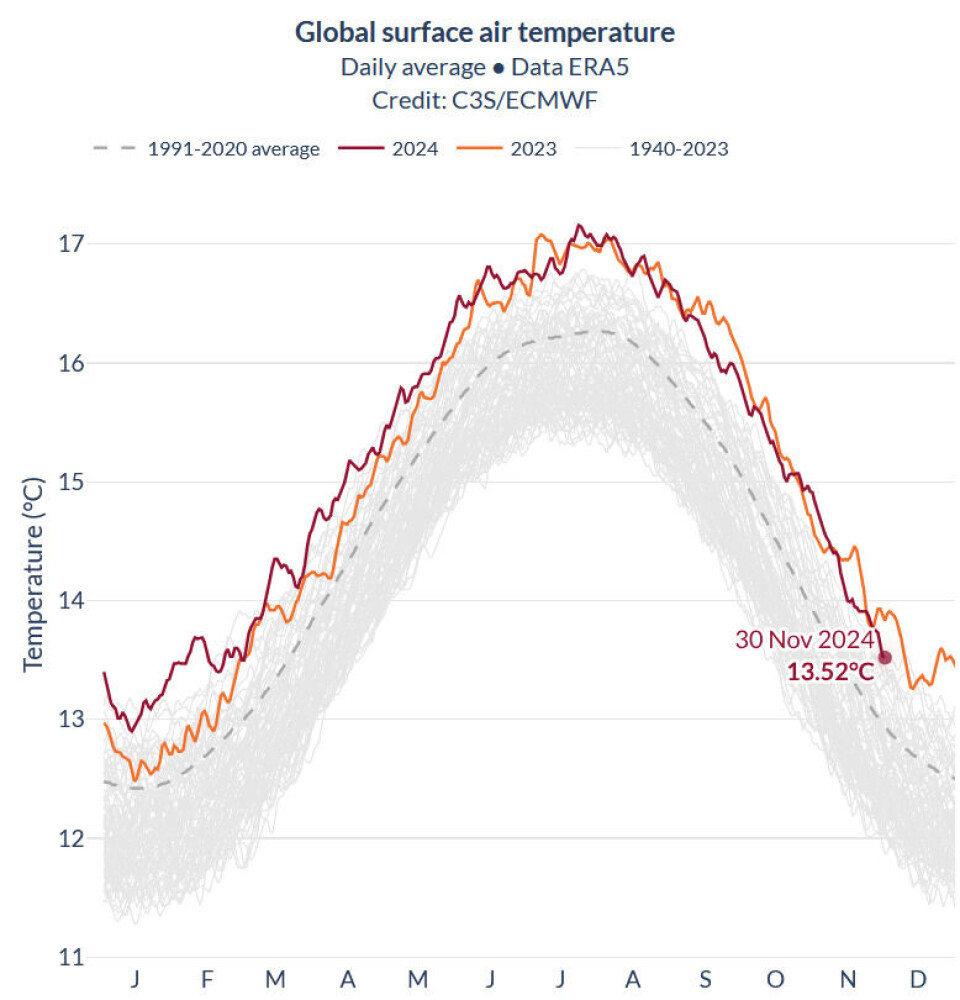 Global temperatur, med 2023 og 2024 uthevet med farger.