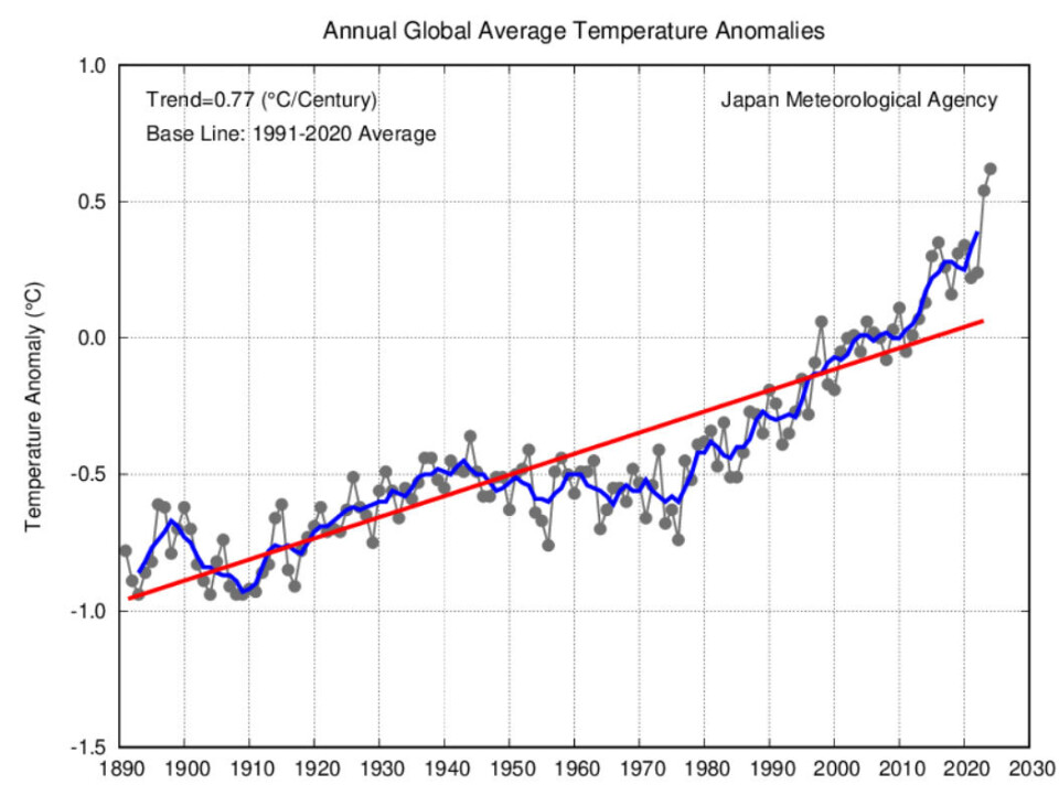 2024 ble det nye rekordåret for global temperatur.