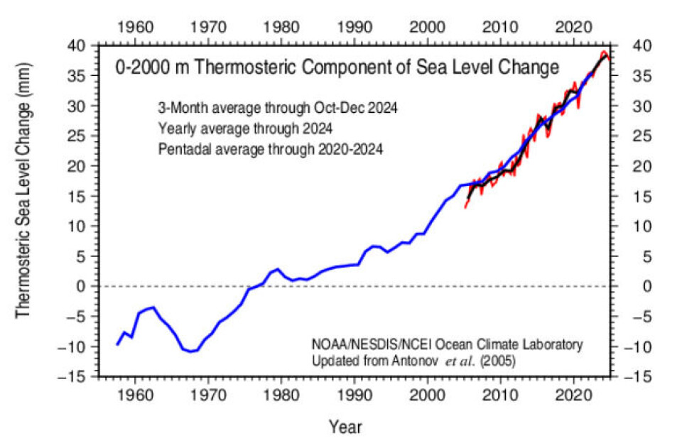Kurven viser bidraget til havnivå-endringen fra temperaturendringene i havets øvre 2000 meter.
