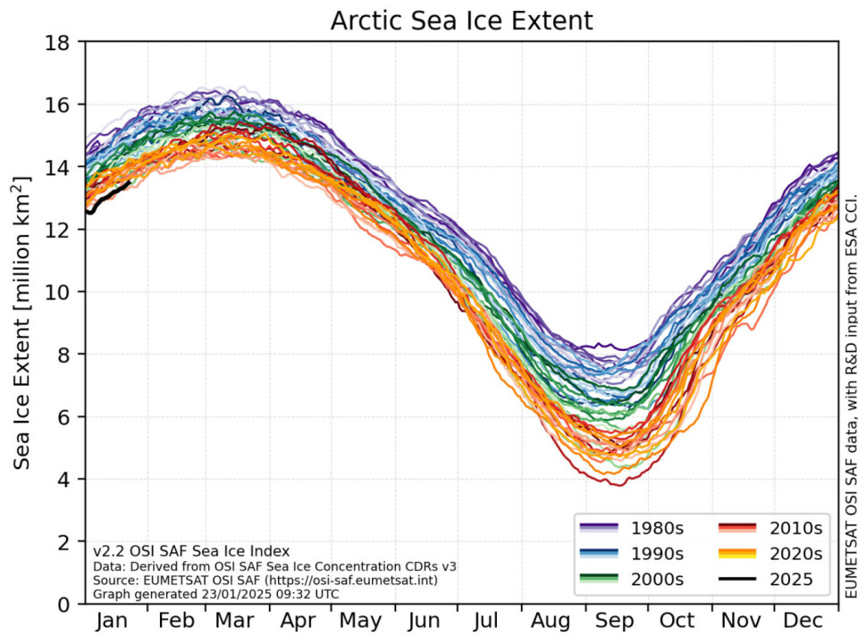 Sjøisens utbredelse i Arktis har ligget meget lavt hittil i januar.