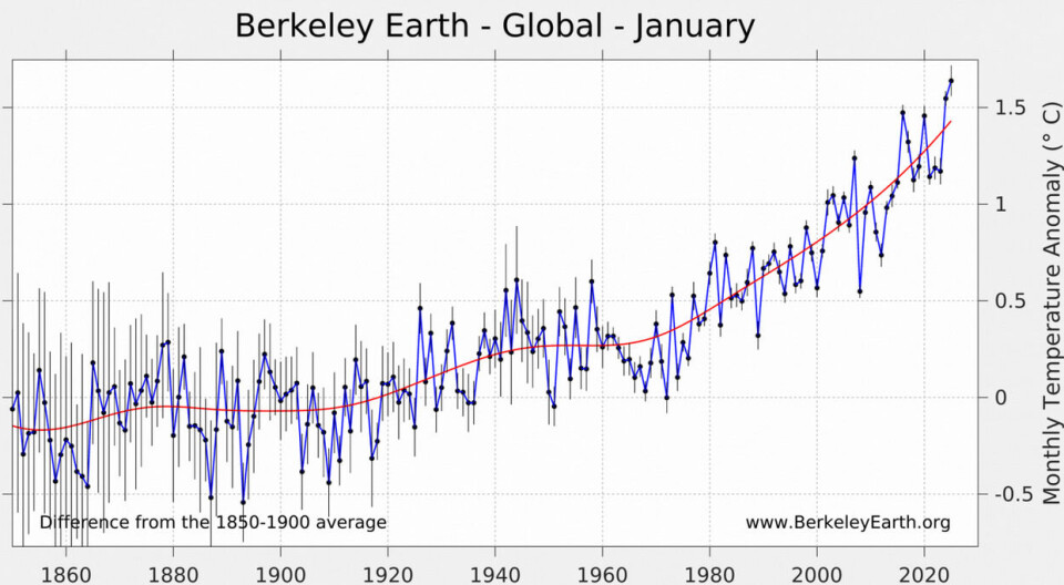 Global temperatur ved overflaten slo varmerekorden fra i fjor.