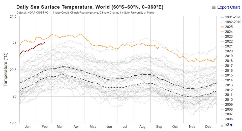 Det er overraskende varmt i havoverflaten nå. (Bilde: Climate Reanalyzer, Univ. of Maine).