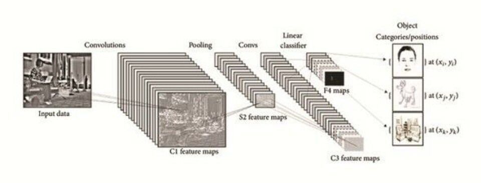 Skjematisk framstilling av nevrale nettverksmodeller.