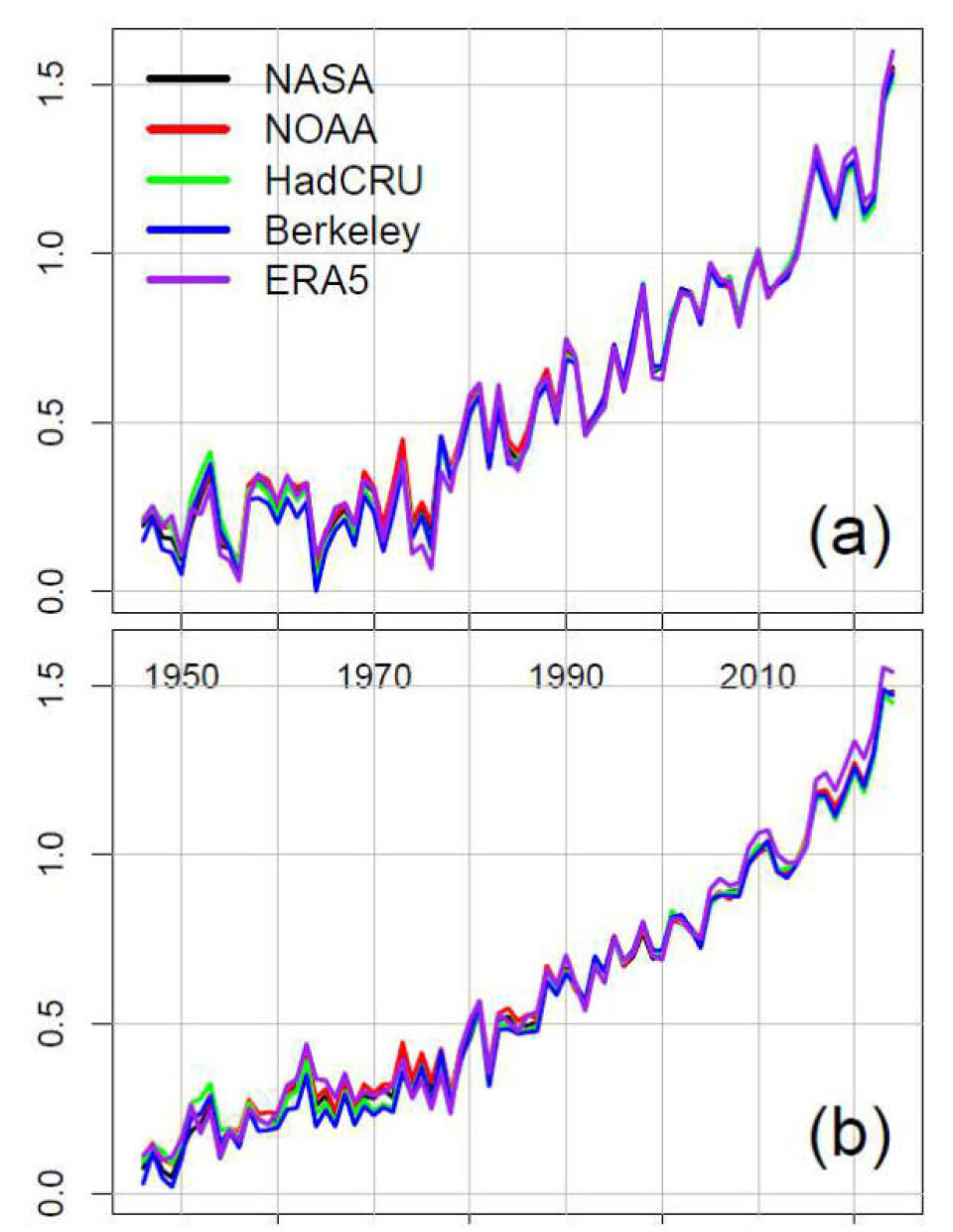 Global temperatur slik den ble observert/estimert (a) og deretter korrigert (b) for velkjente kortvarige forklaringsfaktorer.