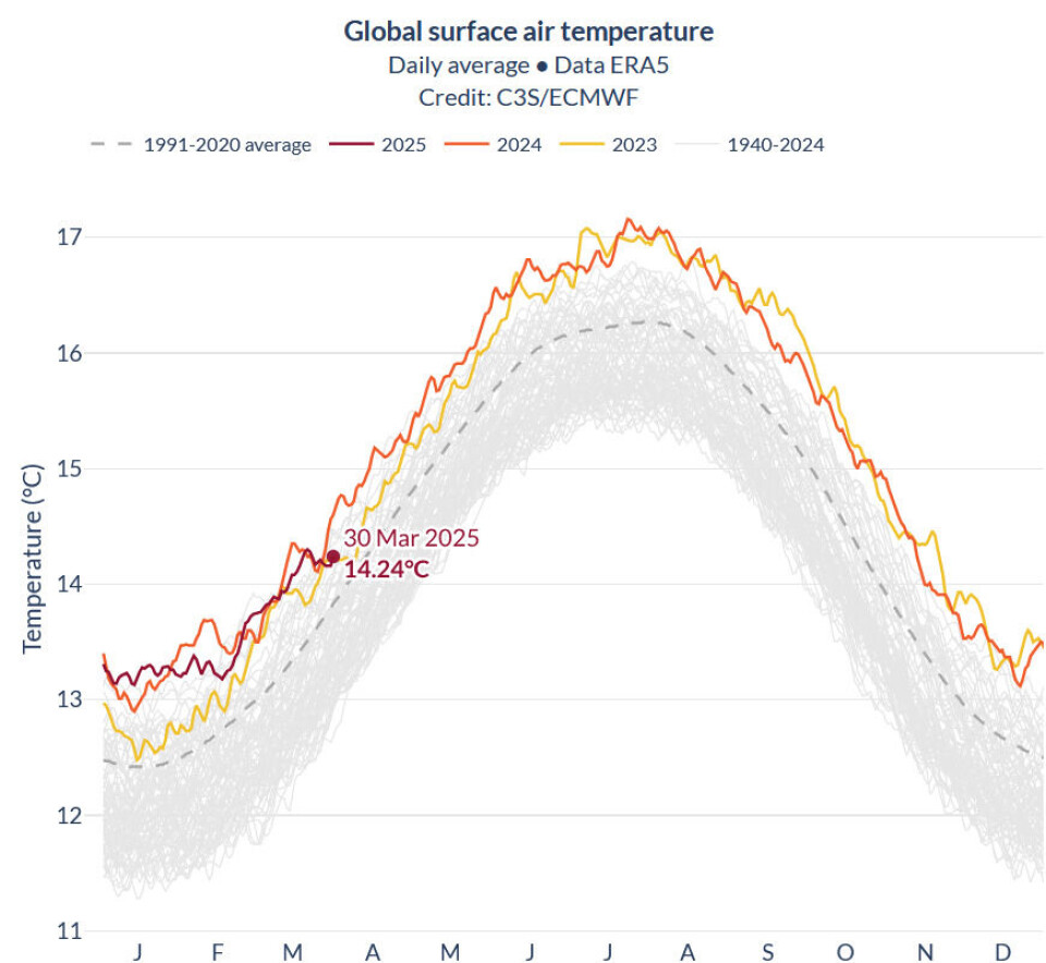 Global temperatur, med de tre siste årene fargelagt.
