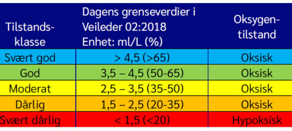 Fakta om oksygenforhold