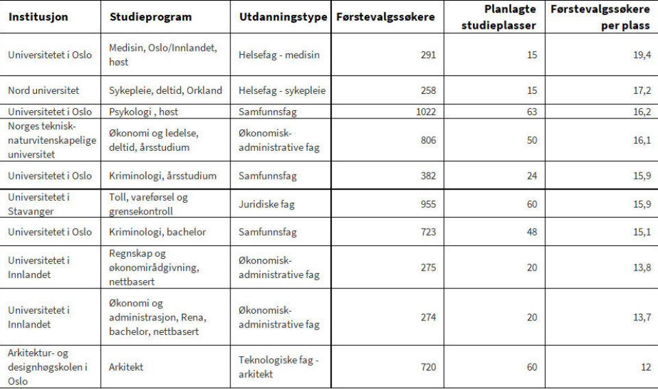 Topp ti studier med flest førstevalgssøkere per plass, universitet og høyskoler. Tabell
