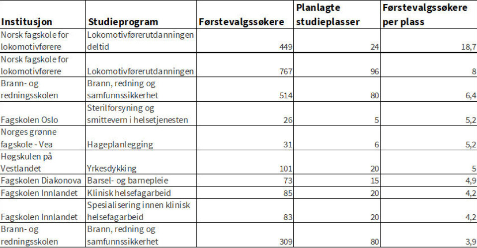 Topp ti studier med flest søkere per plass. Tabell