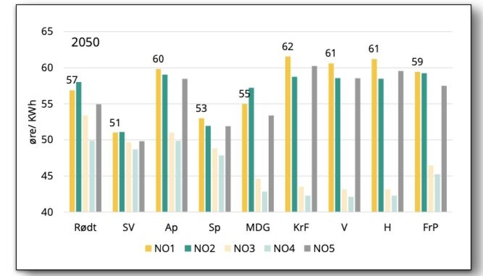 Partienes politikk kan ikke påvirke norske strømpriser så mye framover, ser forskerne i flere ulike scenarier. I 2050 gir analysene en forskjell i gjennomsnittlige vinterpriser i Oslo-området på 11 øre per kWh. Lavest pris blir det med SV sin politikk, mye fordi partiet mener at vi må bruke mindre energi.