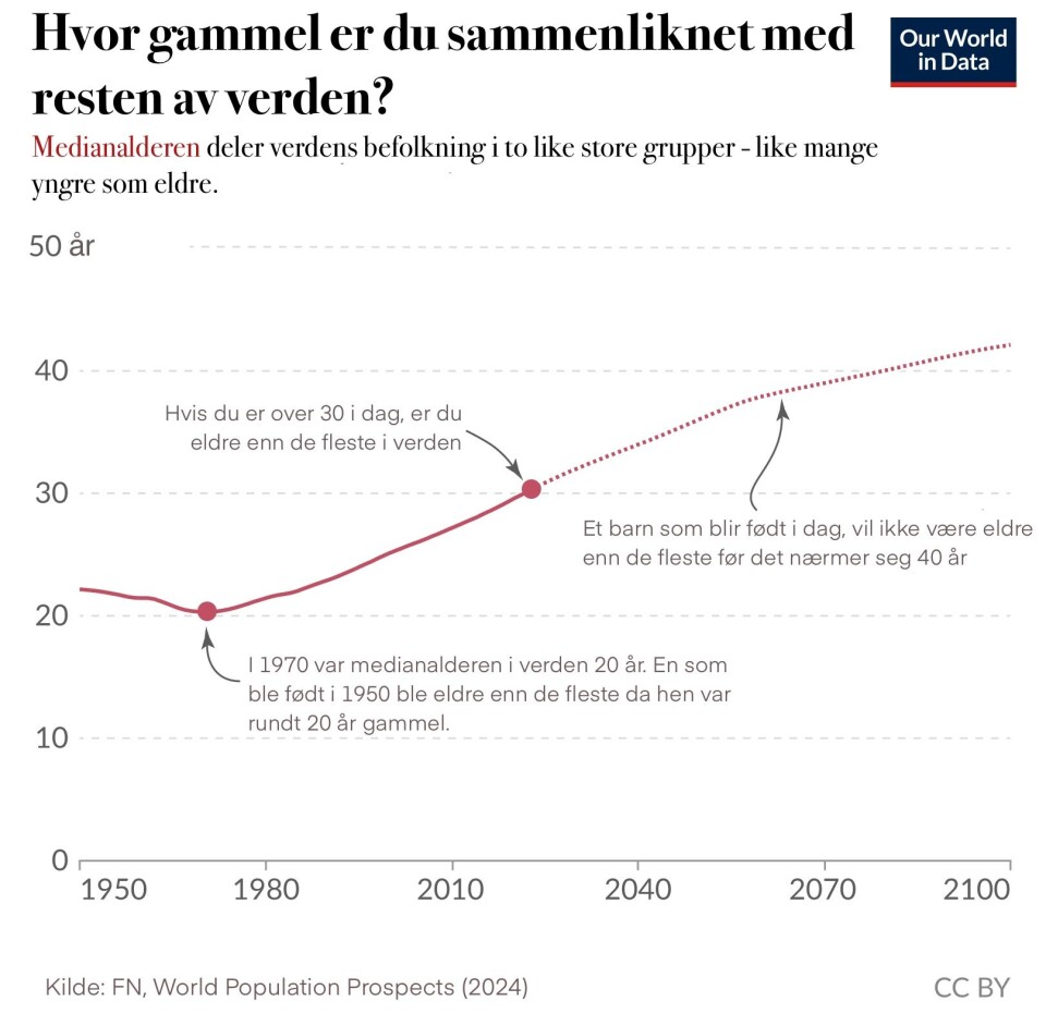 Alderen på midten endrer seg. I 1970 var den på tjue år. I 2025 er den på tretti år.